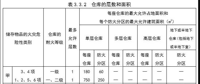 甲類防爆冷庫(kù)防火分區(qū)