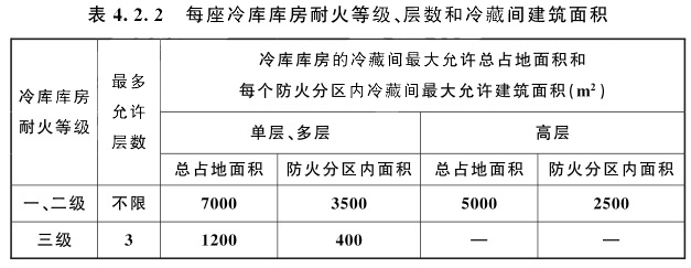 冷庫庫房的冷藏間最大允許總占地面積和每個(gè)防火區(qū)內(nèi)冷藏間最大允許建筑面積