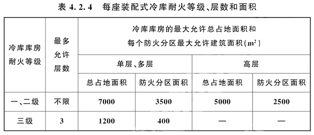 裝配式冷庫不設(shè)置本標(biāo)準(zhǔn)第3條規(guī)定的防火隔墻時(shí)，耐火等級(jí)、層數(shù)和面積規(guī)定和要求